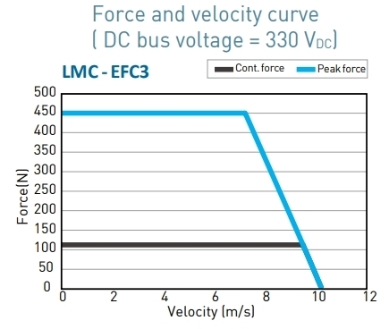 LMC-EFC3